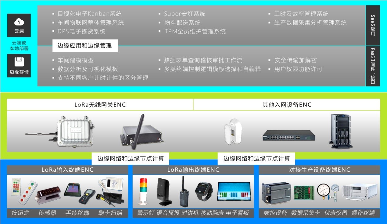 安燈系統(tǒng)|andon|andon系統(tǒng)|安東系統(tǒng)|MES系統(tǒng)|物料拉動(dòng)|電子揀貨系統(tǒng)|電子看板系統(tǒng)|全員維護(hù)管理系統(tǒng)|物料配送系統(tǒng)|工時(shí)及效率管理系統(tǒng)|車(chē)間物聯(lián)網(wǎng)
