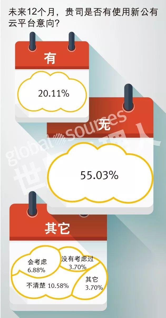 安燈系統(tǒng) 2018中國企業(yè)云計(jì)算應(yīng)用現(xiàn)狀及需求調(diào)研報(bào)告