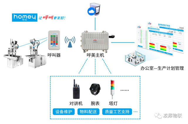 安燈系統(tǒng)|工業(yè)互聯(lián)網(wǎng)|上云上平臺|企業(yè)上云上平臺|andon系統(tǒng)|LoRa組網(wǎng)|MES系統(tǒng)|電子揀貨系統(tǒng)|電子看板系統(tǒng)|全員維護管理系統(tǒng)|物料配送系統(tǒng)|工時及效率管理系統(tǒng)|車間物聯(lián)網(wǎng)