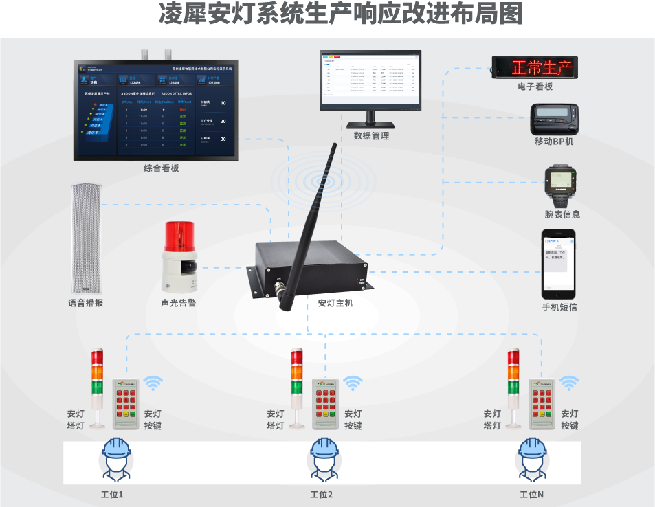 安燈系統(tǒng)|工業(yè)互聯(lián)網(wǎng)|上云上平臺|企業(yè)上云上平臺|andon系統(tǒng)|LoRa組網(wǎng)|MES系統(tǒng)|電子揀貨系統(tǒng)|電子看板系統(tǒng)|全員維護(hù)管理系統(tǒng)|物料配送系統(tǒng)|工時及效率管理系統(tǒng)|車間物聯(lián)網(wǎng)