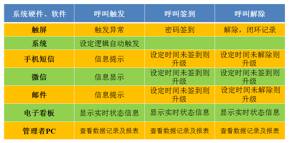 安燈系統流程