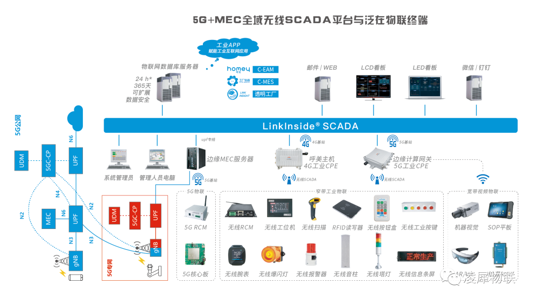 凌犀無(wú)線SCADA平臺(tái)