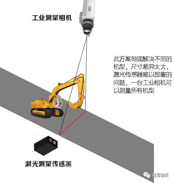 凌犀機器視覺解決方案在挖機行業(yè)需求